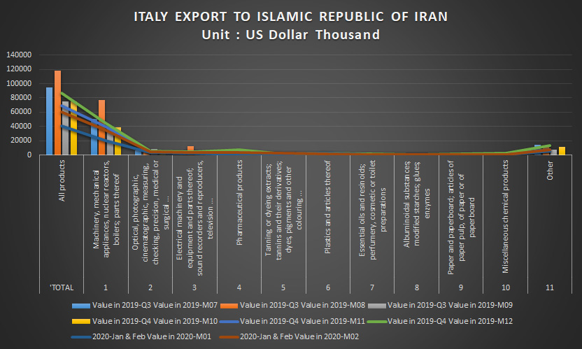 Esporta e importa statistiche tra Iran e Italia