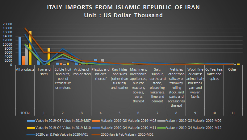 Esporta e importa statistiche tra Iran e Italia