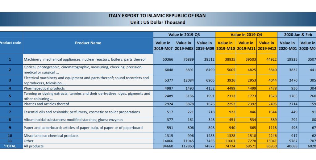 فصلنامه45-آمار صادرات و واردات ایران و ایتالیا