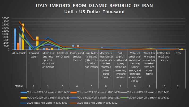 فصلنامه45-آمار صادرات و واردات ایران و ایتالیا