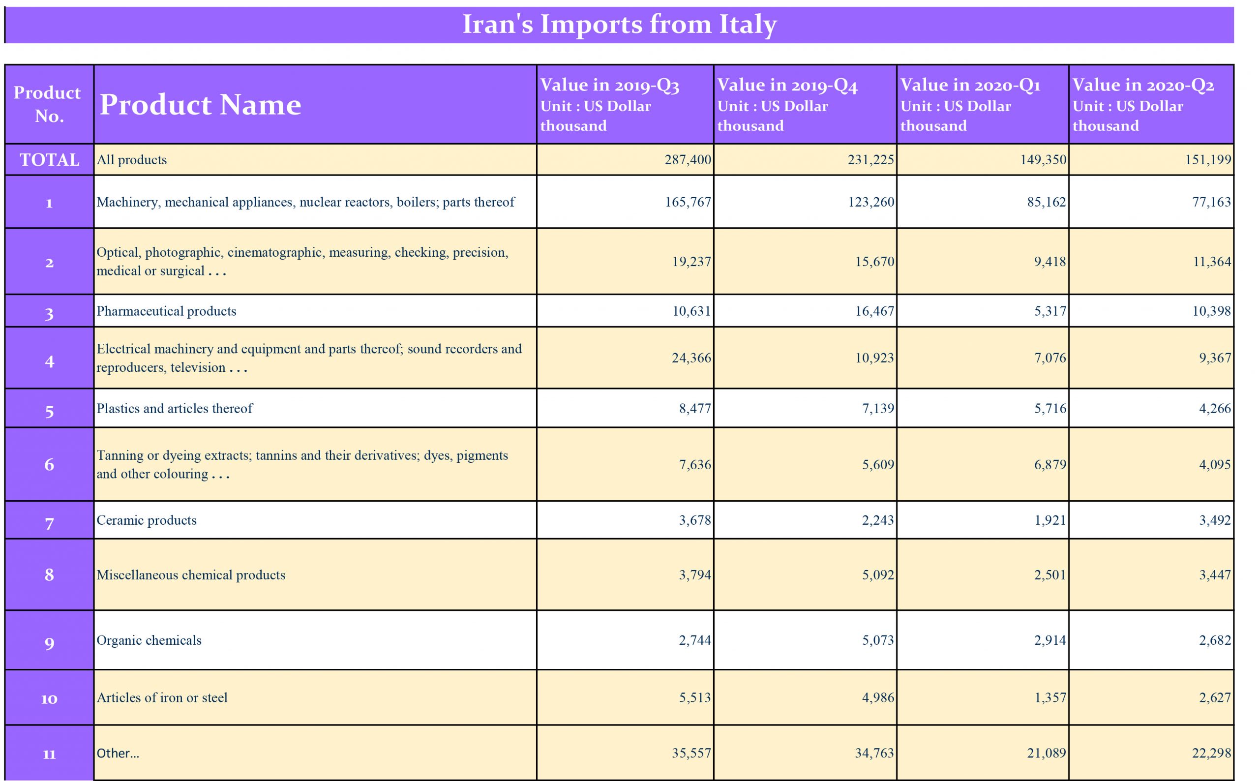 فصلنامه46-آمار صادرات و واردات ایران و ایتالیا