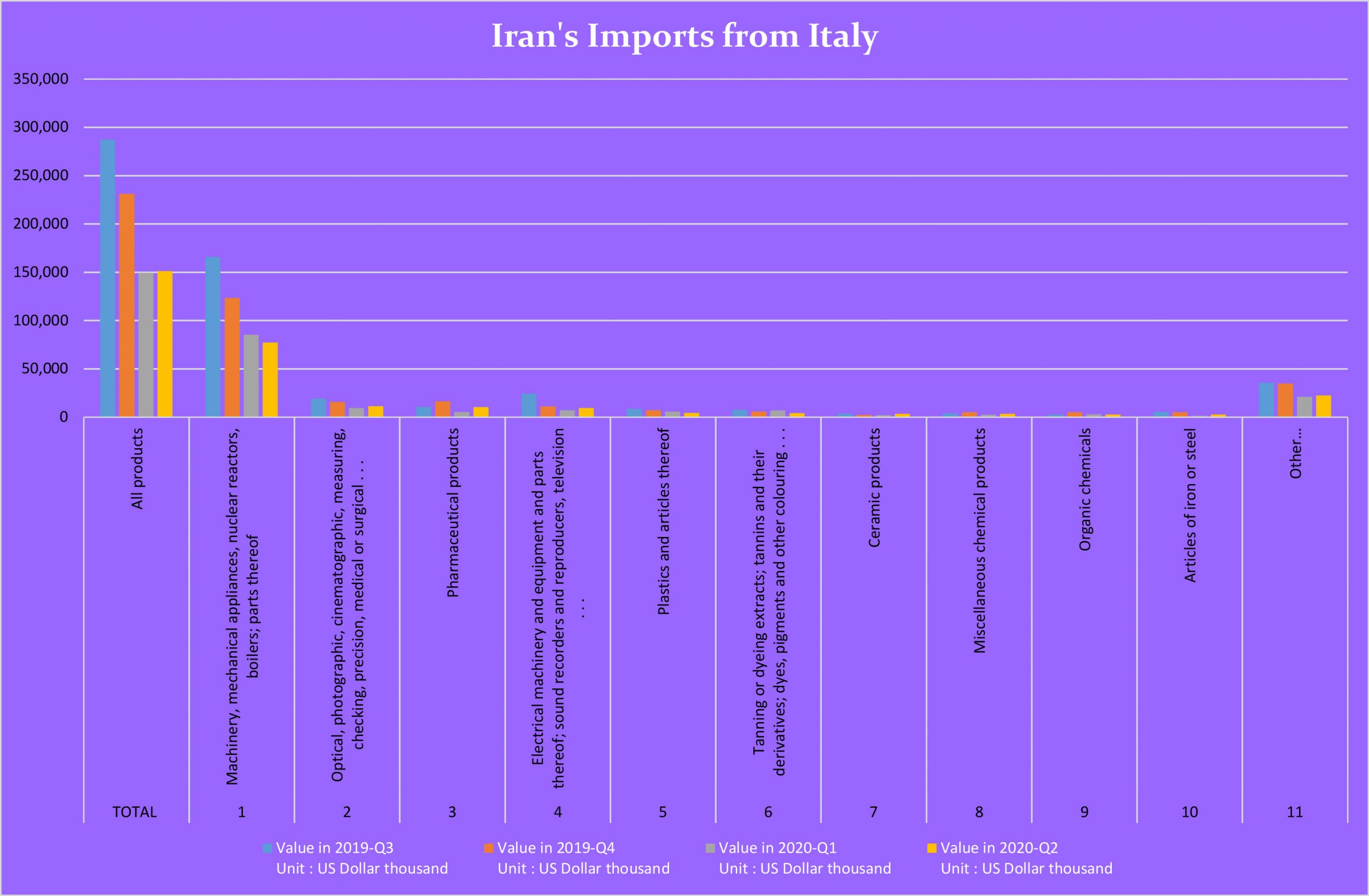 فصلنامه46-آمار صادرات و واردات ایران و ایتالیا