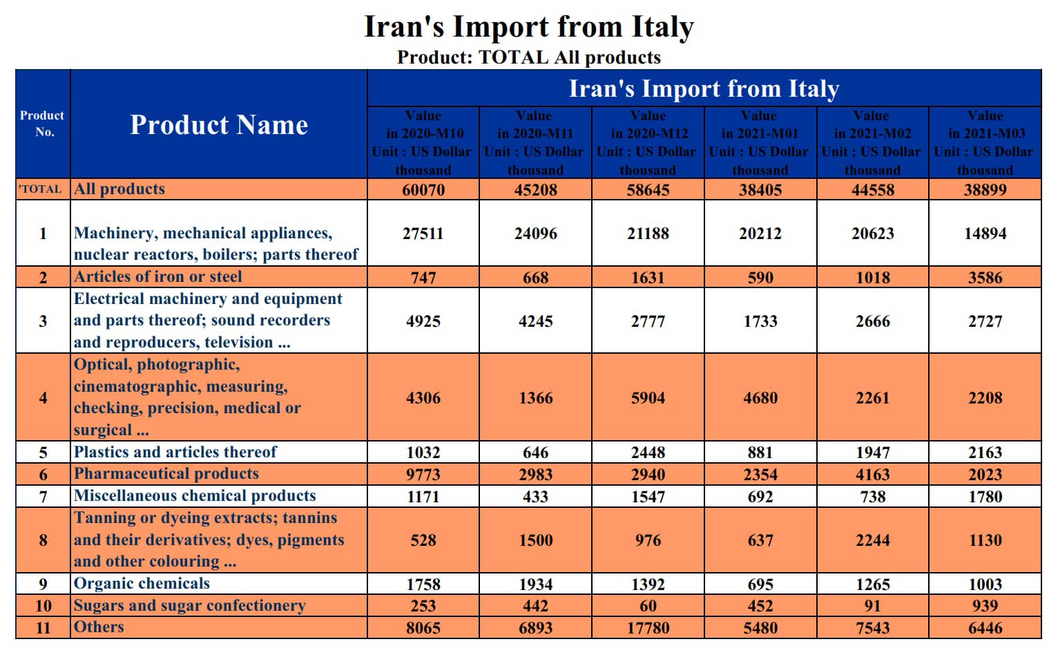 فصلنامه47-آمار صادرات و واردات ایران و ایتالیا