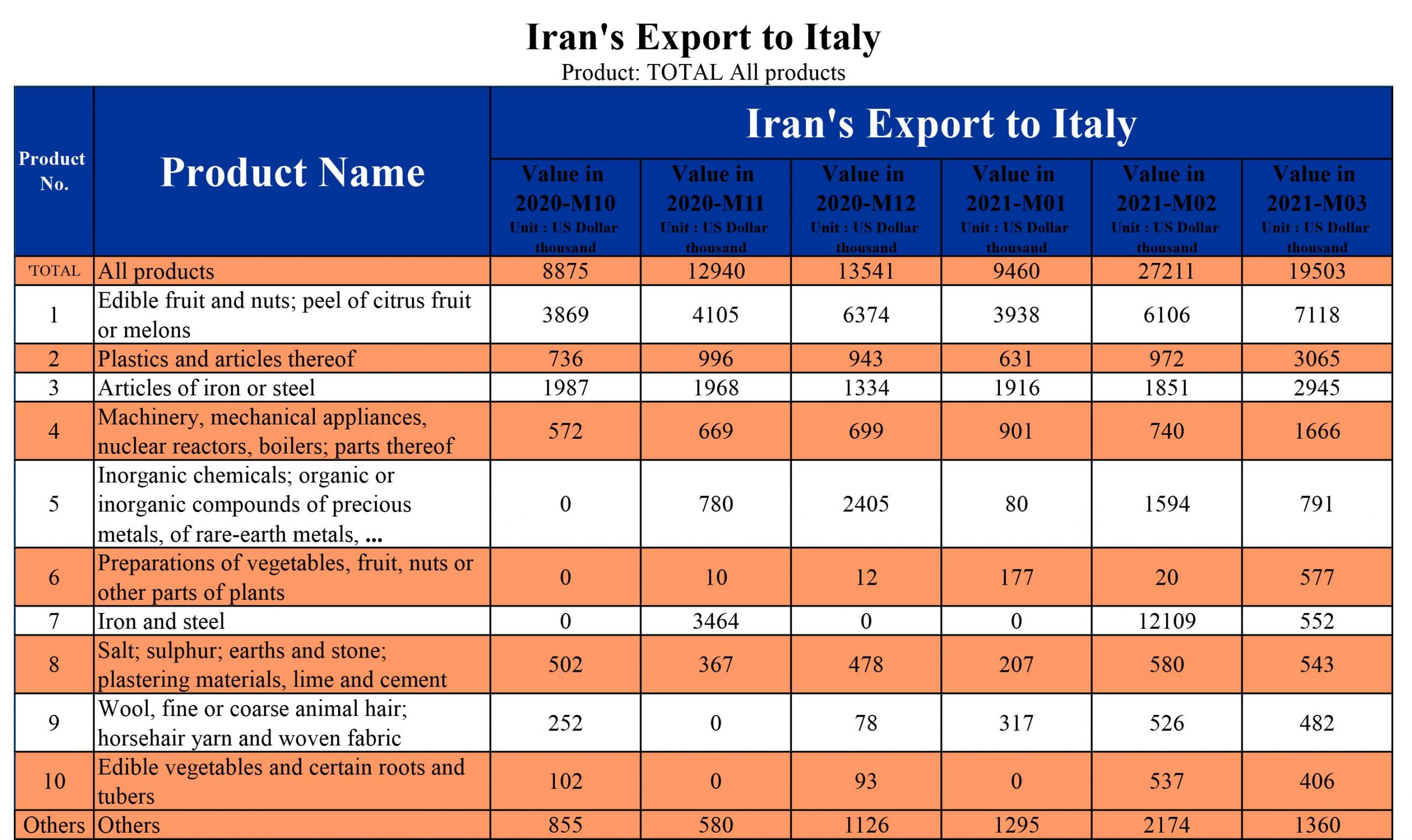 فصلنامه47-آمار صادرات و واردات ایران و ایتالیا